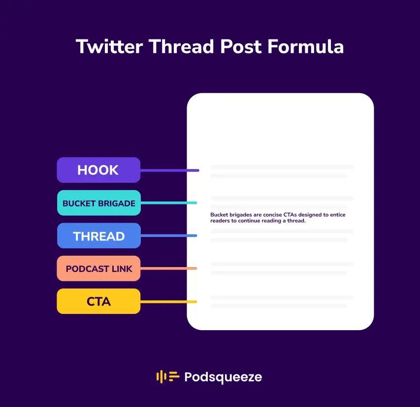 5 step formula for an engaging twitter thread: Hook, Bucket Brigade, Thread, Podcast link and CTA