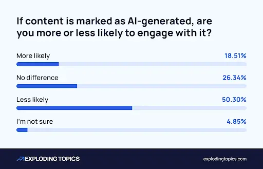 people-are-less-likely-to-engage-with-ai-content